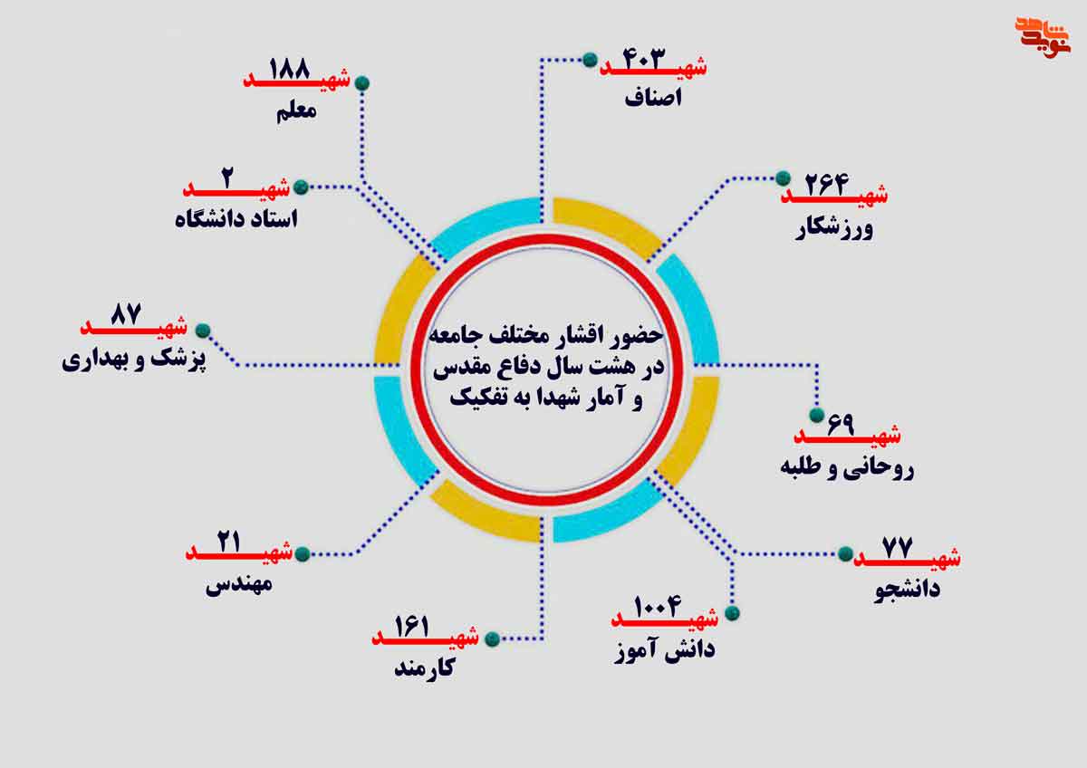 اینفوگرافیک| شهدای استان مرکزی