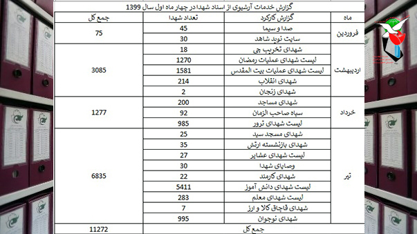 گزاش خدمات آرشیوی از اسناد شهدا بنیاد اصفهان به دستگاه های اجرایی منتشر شد گزاش خدمات آرشیوی از اسناد شهدا بنیاد اصفهان به دستگاه های اجرایی منتشر شد