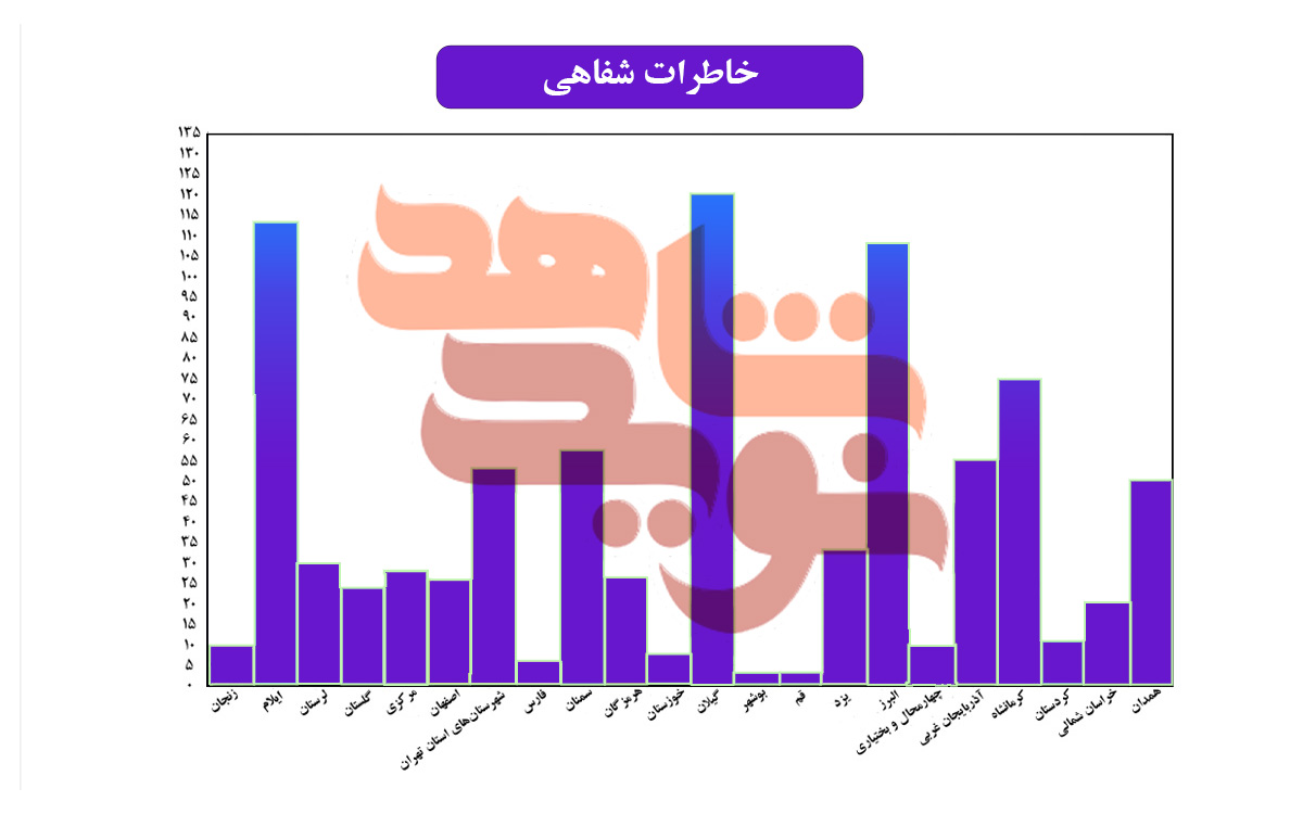 نگاهی به عملکرد نوید شاهد استان‌ها در سال 1400