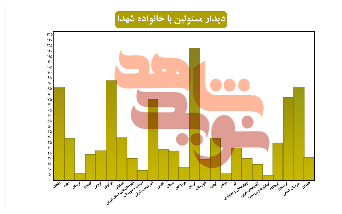 نگاهی به عملکرد نوید شاهد استان‌ها در سال 1400